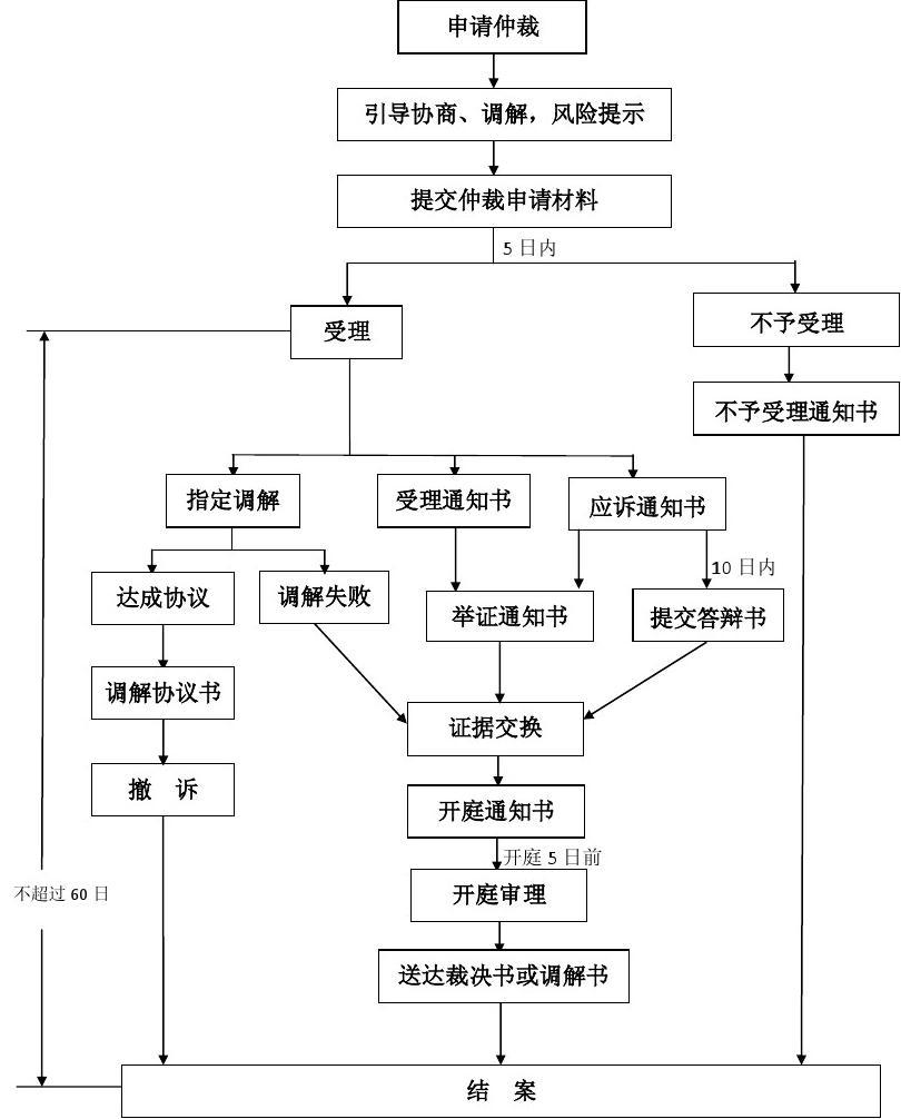 纠纷仲裁调节流程图-1.jpg